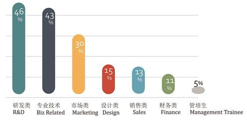前程无忧发布《2017海外留学生优秀人才需求报告》