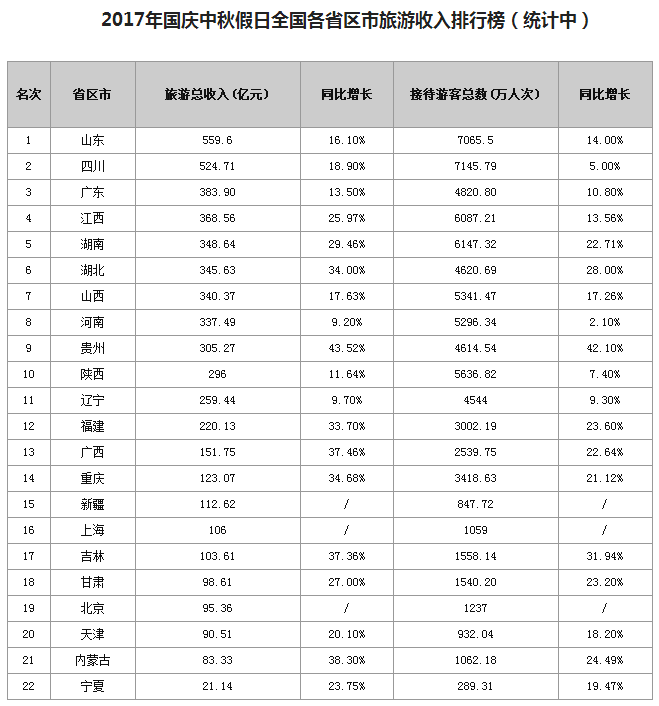 各省人均收入排名_2017各省旅游收入排名