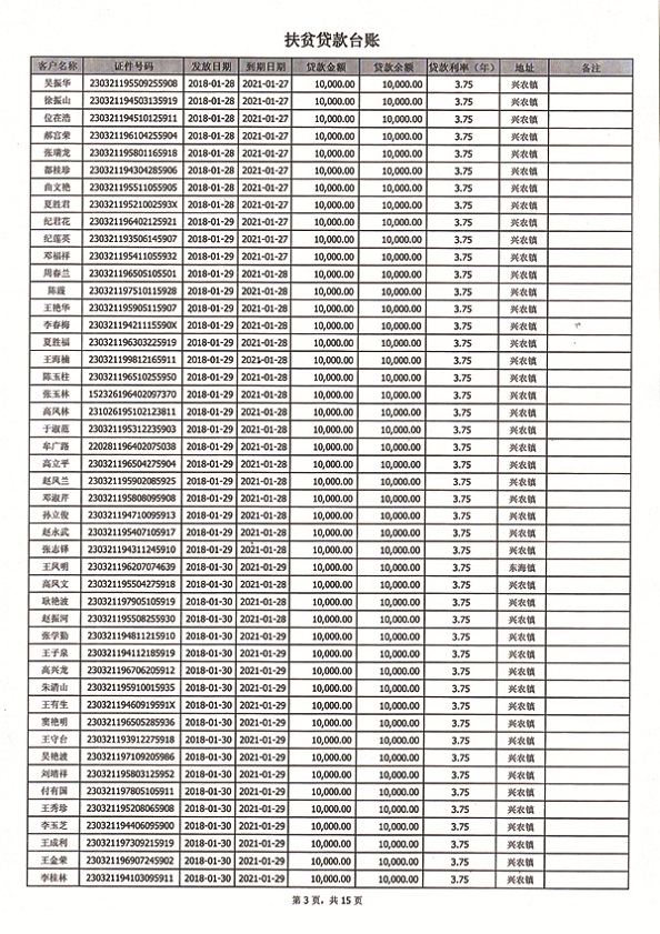 关于扶贫小额贷款扶持对象信息的阳光公示