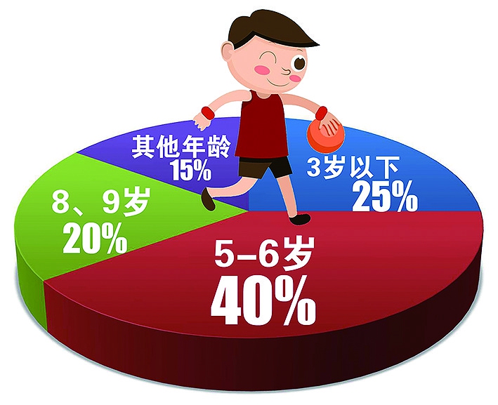 右；8岁左右约占数人数的20%左右，其他年龄的患儿人数约占总数的15%左右。　　性早熟真的是吃出来的