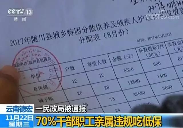 云南一县民政局超70%干部职工亲属违规吃低保