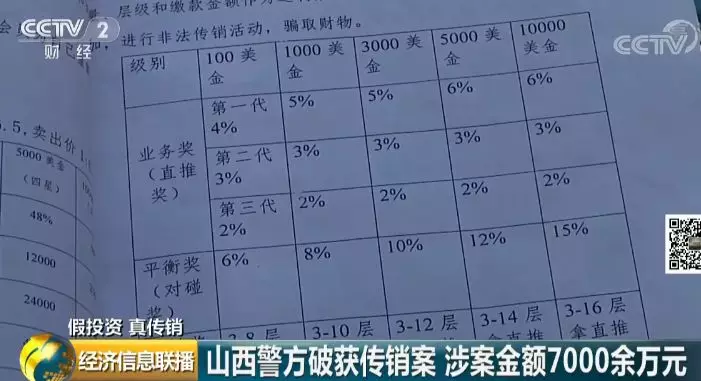 一传销组织被端：177层下线 涉案金额7000余万元