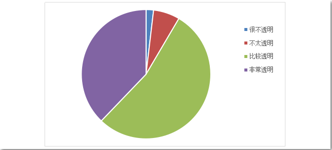 所在城市疫情信息发布透明度