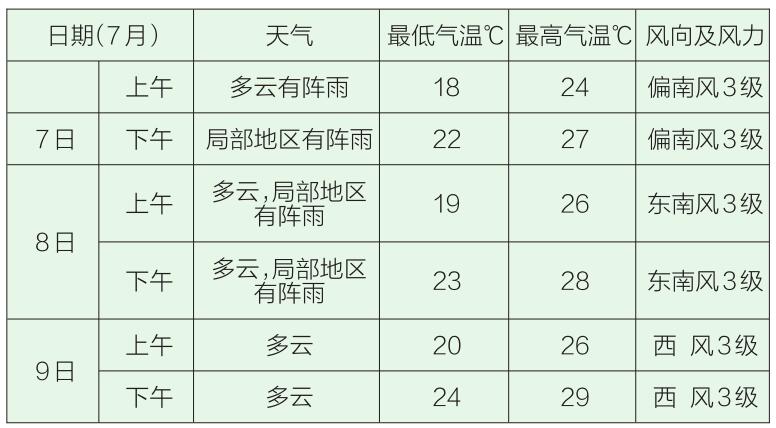 高考期间大庆天气 和风阵雨 最高气温29